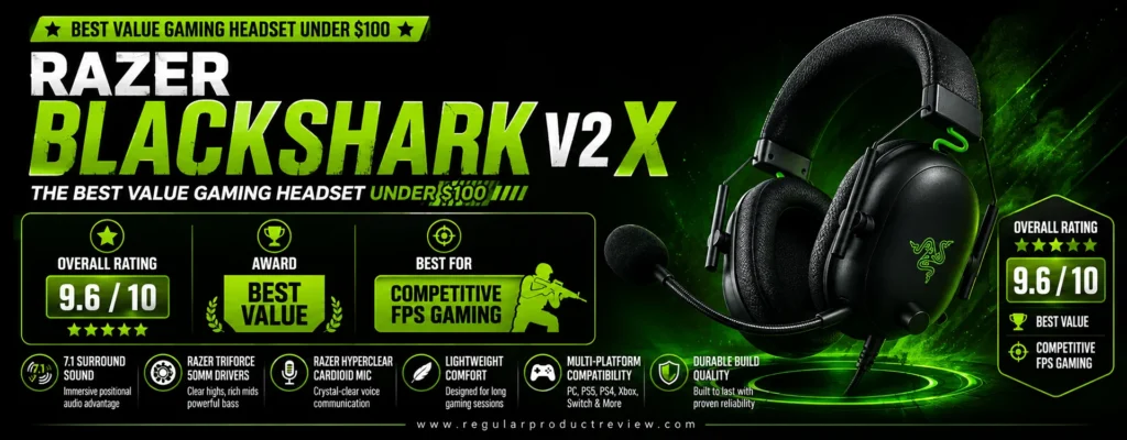 Razer BlackShark V2 X gaming headset featuring TriForce 50mm drivers, HyperClear cardioid microphone, lightweight comfort, multi-platform compatibility, and a 9.6 out of 10 rating as the best value gaming headset under $100.